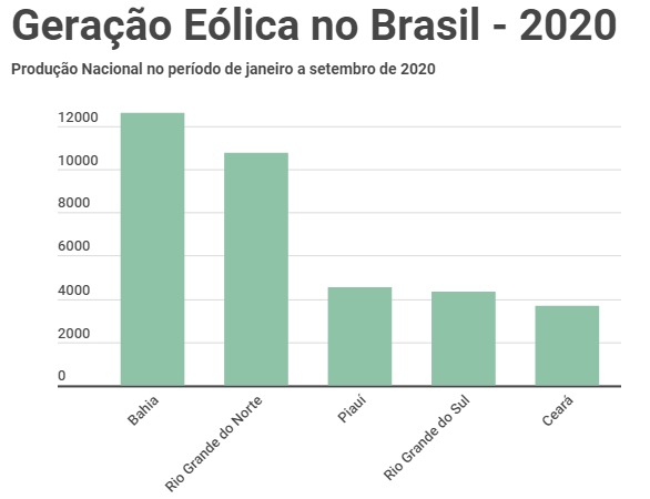 Geração Eólica no Brasil